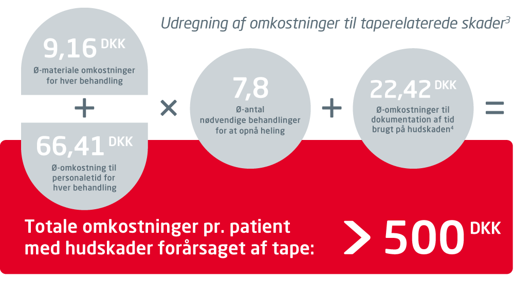 Illustration, der viser beregningen af omkostninger i forhold til taperelaterede skader. Illustration, der viser beregningen af omkostninger i forhold til taperelaterede skader.